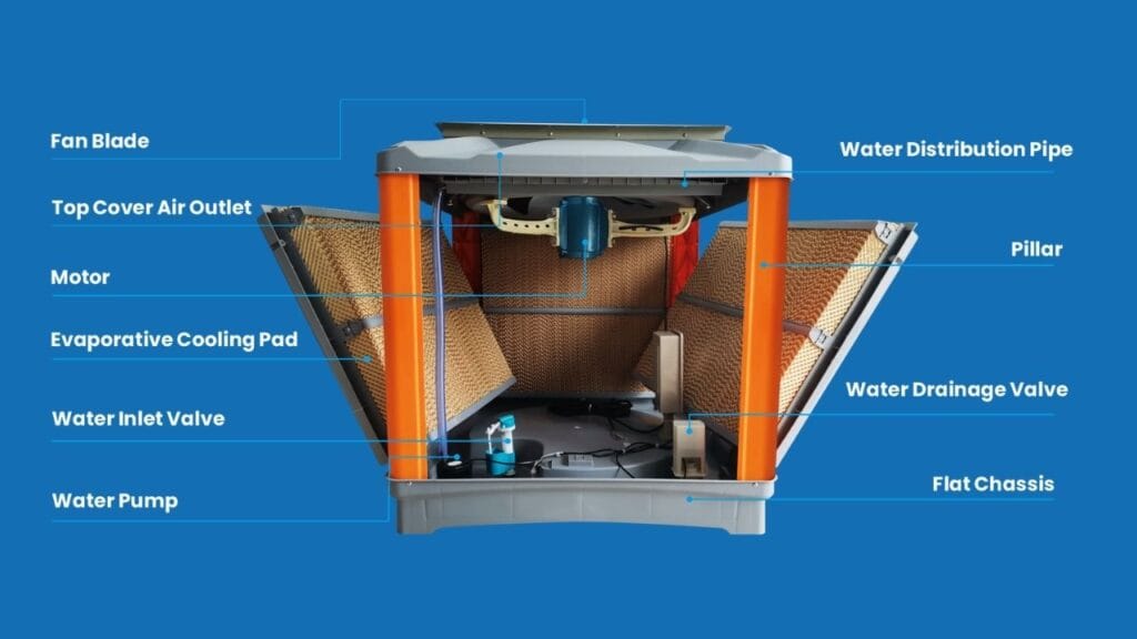 Evaporative Coolers Featurers 001 - RTFANS