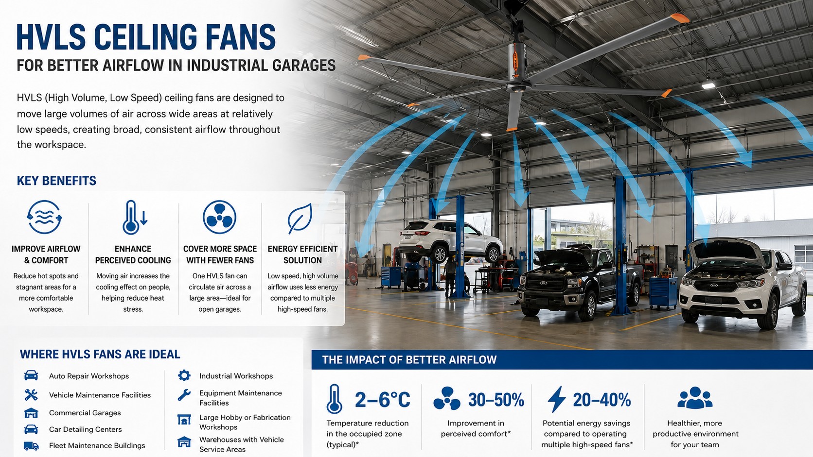 Why Industrial Garages Need Hvls Ceiling Fans For Better Airflow 0001 - RTFANS