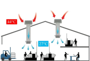 Safety & Compliance Benefits of Evaporative Cooling in Manufacturing - RTFANS Industrial Ventilation & Cooling