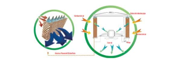 Rtfans Working Principle Of An Air Cooler 001